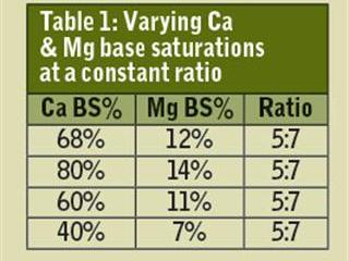 The truth about the Ca:Mg myth