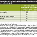 Recommended-area-of-land-to-be-fertilised-with-one-wheelbarrow-load