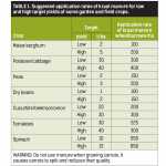 Suggested-application-rates-of-kraal-manure