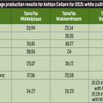 Table-2–Average-production-results-for-Ashton-Cellars-for-2015-white-cultivars
