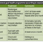 Table 2: General goat health programme according to season