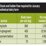 Table 2. Stock and fodder flow required for January  on a hypothetical dairy farm