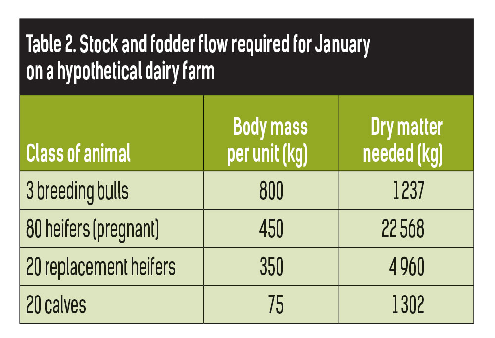 Table 2. Stock and fodder flow required for January on a hypothetical dairy farm
