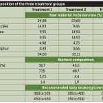 TABLE 2: Composition of the three treatment groups