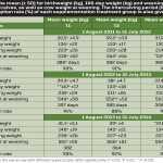 TABLE 6: The mean (± SD) for birthweight (kg), 100-day weight (kg) and weaning weight (kg) of the calves, as well as cow weight at weaning. The intercalving period (ICP) (days) and conception rate (%) of each supplementation treatment group is also given.
