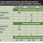 TABLE 1: Raw material inclusion rate (%) and nutrient composition of the summer supplementation treatment