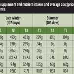Table 3: Three-year average supplement and nutrient intakes and average cost (prices 2011 to 2014)  of supplementation treatments.