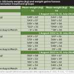 Table 4: Mean (± SD) body weights (kg) and weight gains/losses  of the supplementation treatment groups