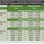 Table 5: Mean (± SD) BCS (1 = severely emaciated to  9 = very obese) of the supplementation treatment groups