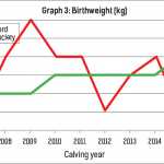 Graph 3: Birthweight (kg)