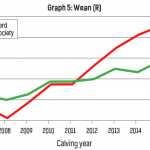 graph-5-wean