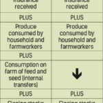 Table 1. The differences between the gross value of production and the gross income of a crop enterprise.