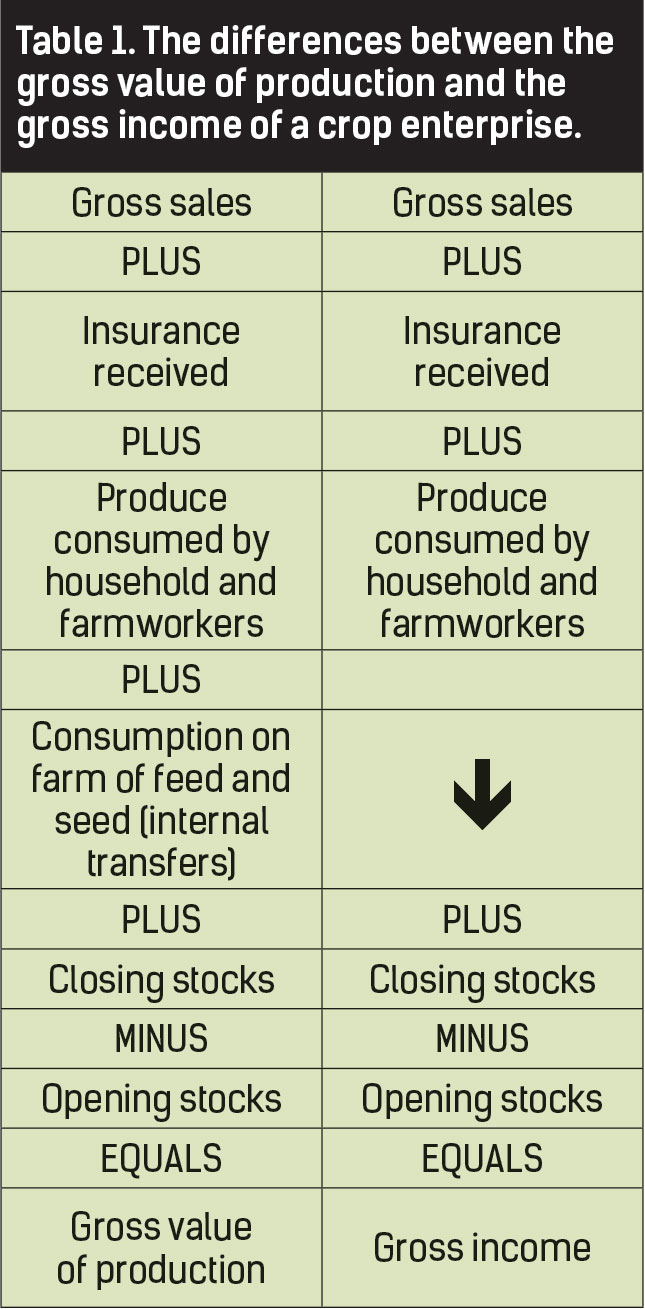 Table 1. The differences between the gross value of production and the gross income of a crop enterprise.