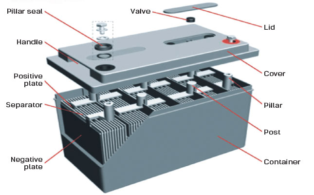 How does a car battery work?