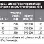 TABLE 1: Effect of calving percentage on income in a 100-breeding cow herd