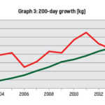200-day-growth