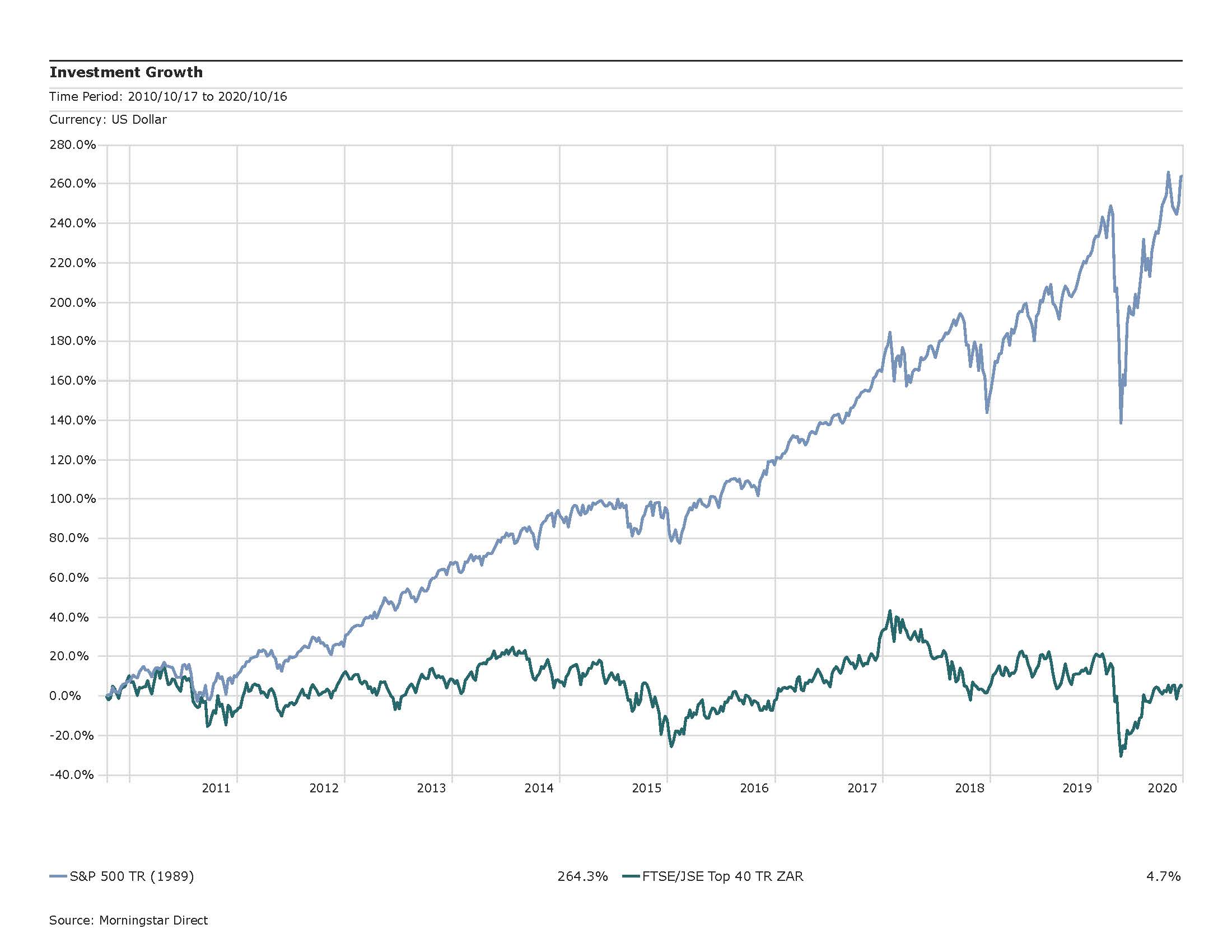 SP vs JSE Top 40 (USD) | Farmer's Weekly