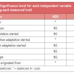 Significance level for each independent variable  affecting each measured trait