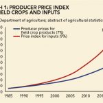 Graph 1: Producer price index for Field crops and inputs