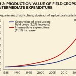 Graph 2: Production value of field crops and intermediate expenditure