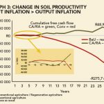 Graph 3: Change in soil productivity