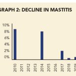 The effects of herd vaccination with StartVac, initiated in 2014, on the annual percentage of  S. aureus-positive cows over 10 years on Farm 2.