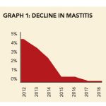 Decline-in-mastisis