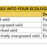 Table 1: Categorisation of grasses into four ecological status groups
