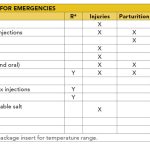 Table 1: medications for emergencies