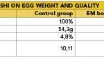 Table 1: EFFECTs OF em bOkashi on egg weight and quality