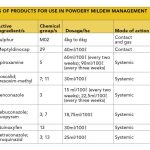 Table 1: examples of products for use in powdery mildew management