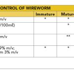 TABLE 10: Registered products for the control of wireworm