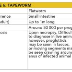 Table 6: Tapeworm