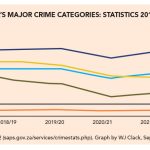 Graph 1:  South Africa’s major crime categories: statistics 2017/18–2021/22