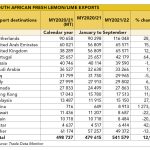 South African Fresh Lemon/Lime Exports