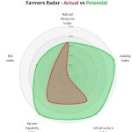 The ARC’s farm assessment toolkit