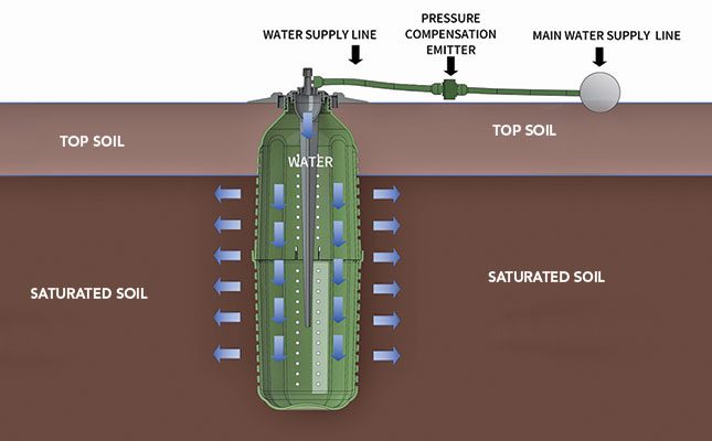 Is subsurface irrigation about to take off in South Africa?