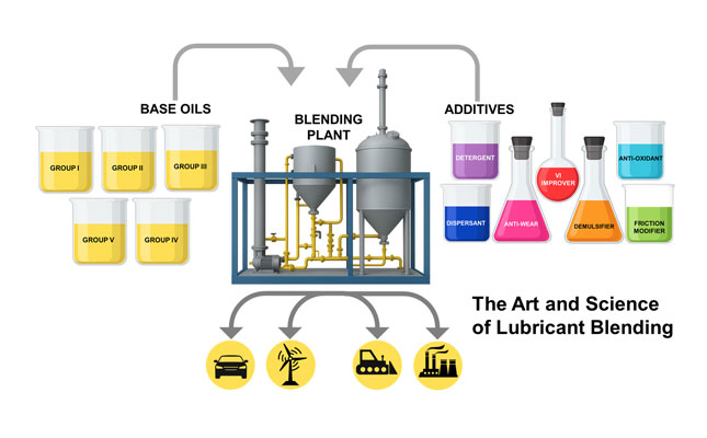 How lubricants are classified for performance and application needs How lubricants are classified for performance and application needs