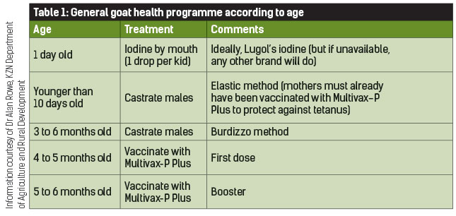 Table 1: General goat health programme according to age