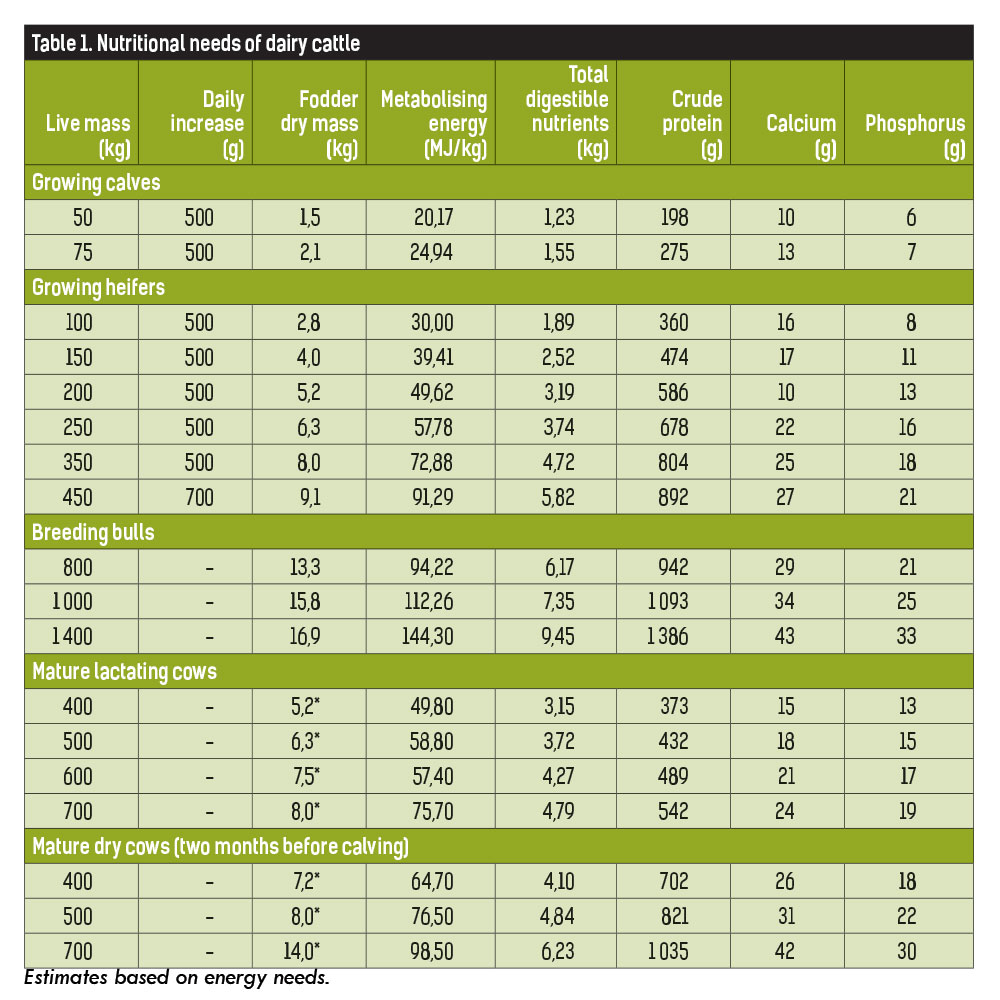 Dairy Cow Chart