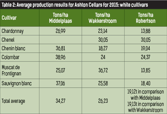 Table-2--Average-production-results-for-Ashton-Cellars-for-2015-white-cultivars