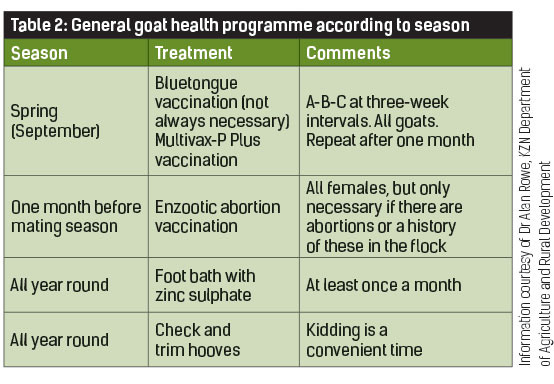 Table 2: General goat health programme according to season