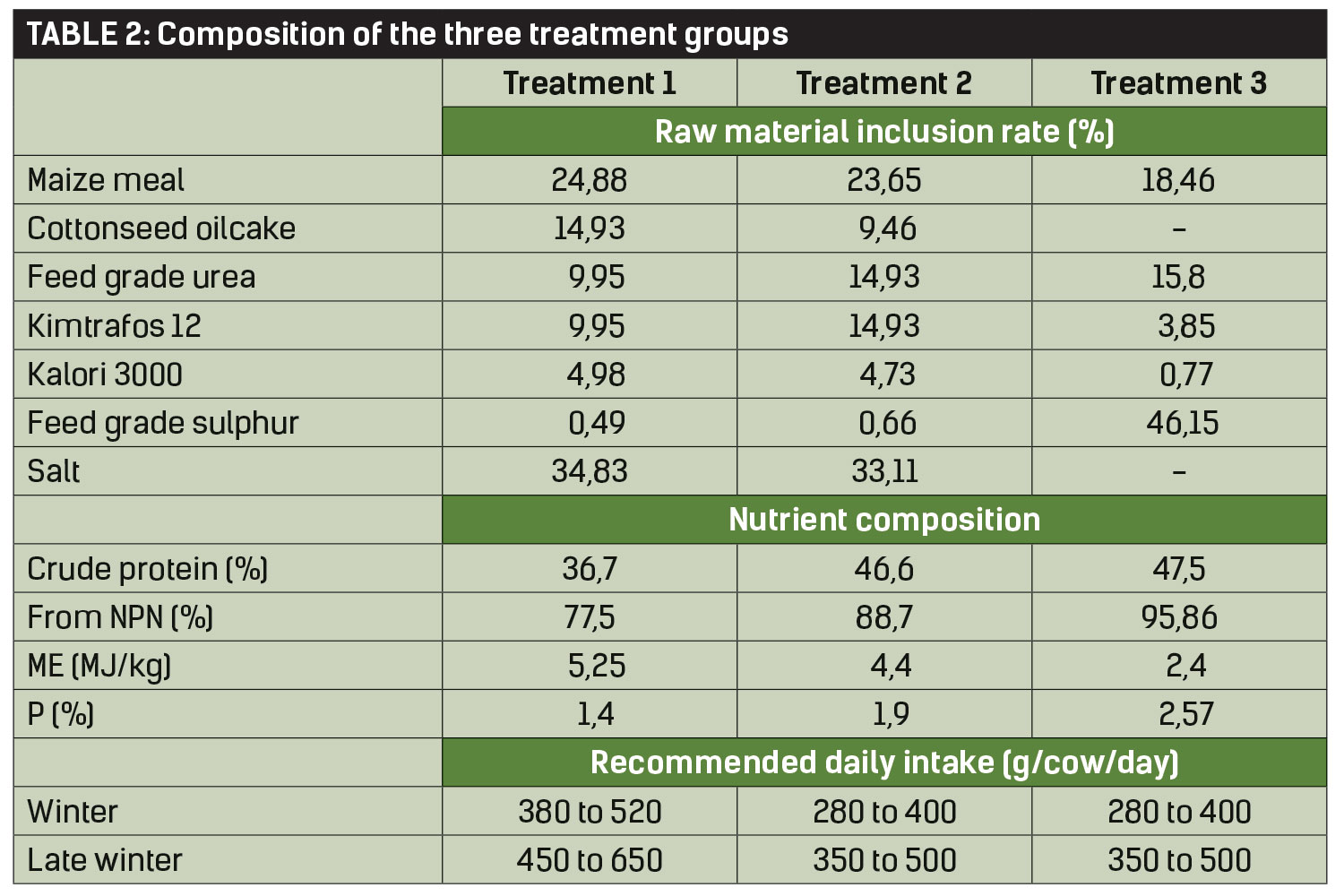 TABLE 2: Composition of the three treatment groups