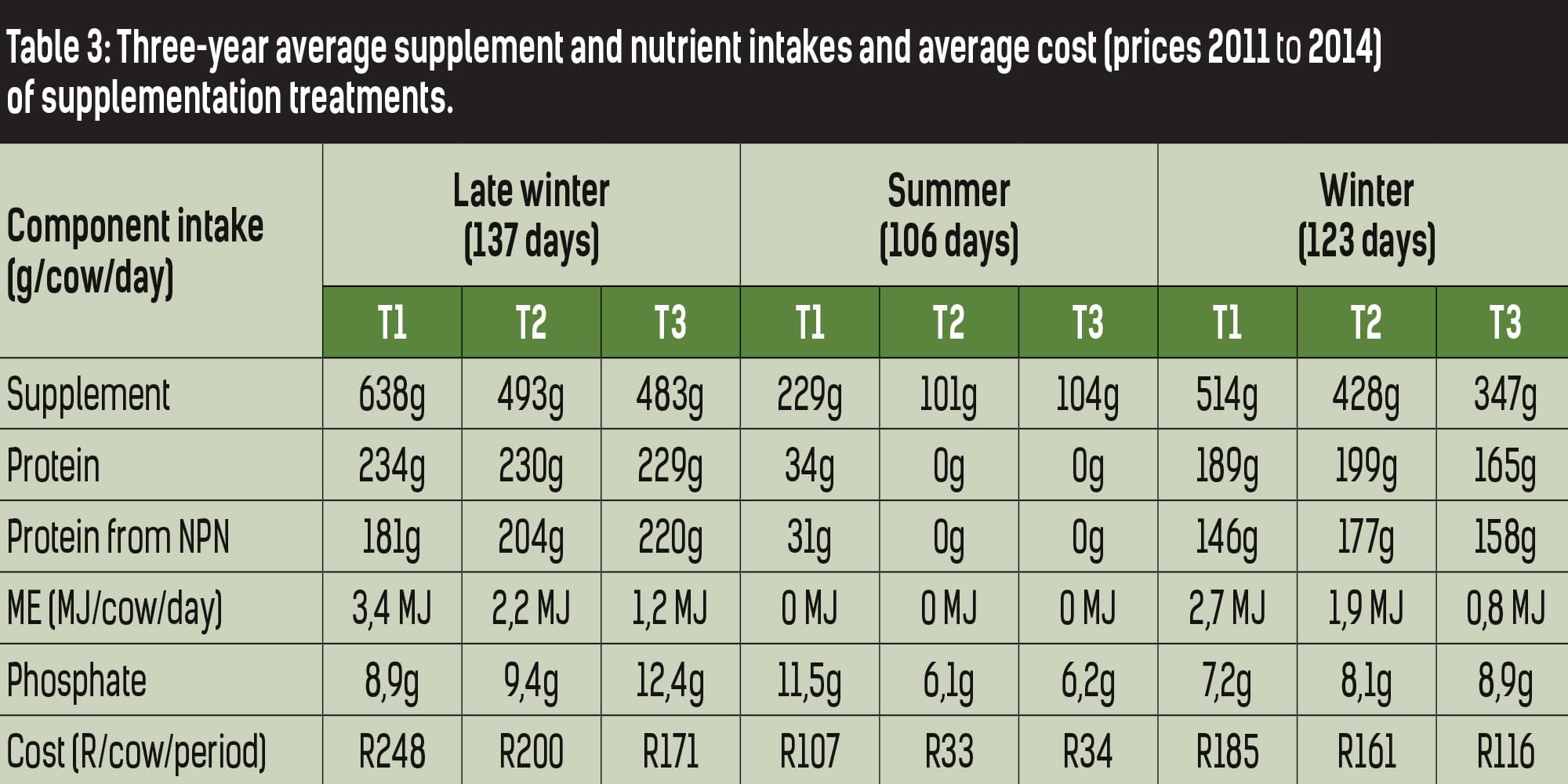 Table 3: Three-year average supplement and nutrient intakes and average cost (prices 2011 to 2014) of supplementation treatments.