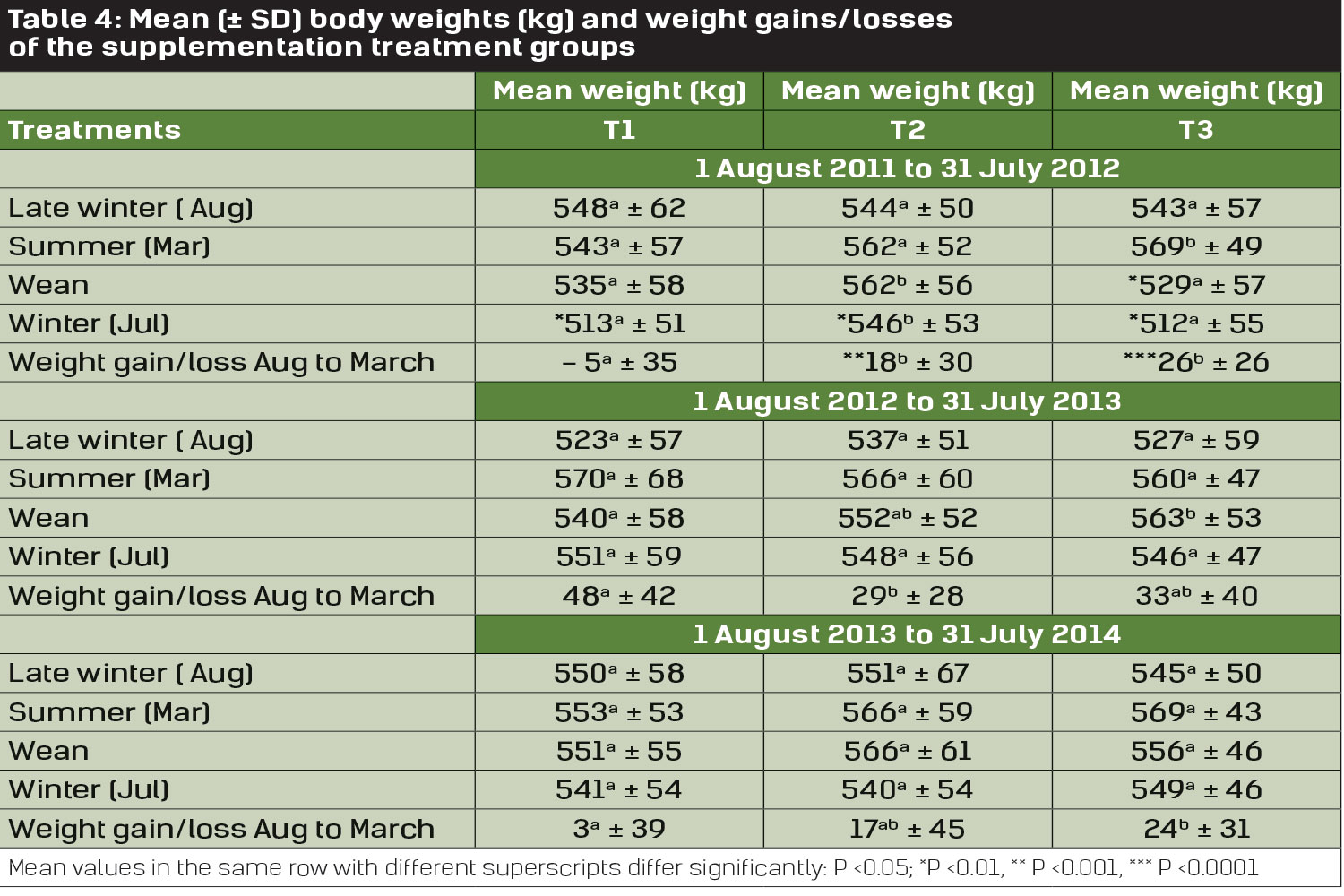 Table 4: Mean (± SD) body weights (kg) and weight gains/losses of the supplementation treatment groups