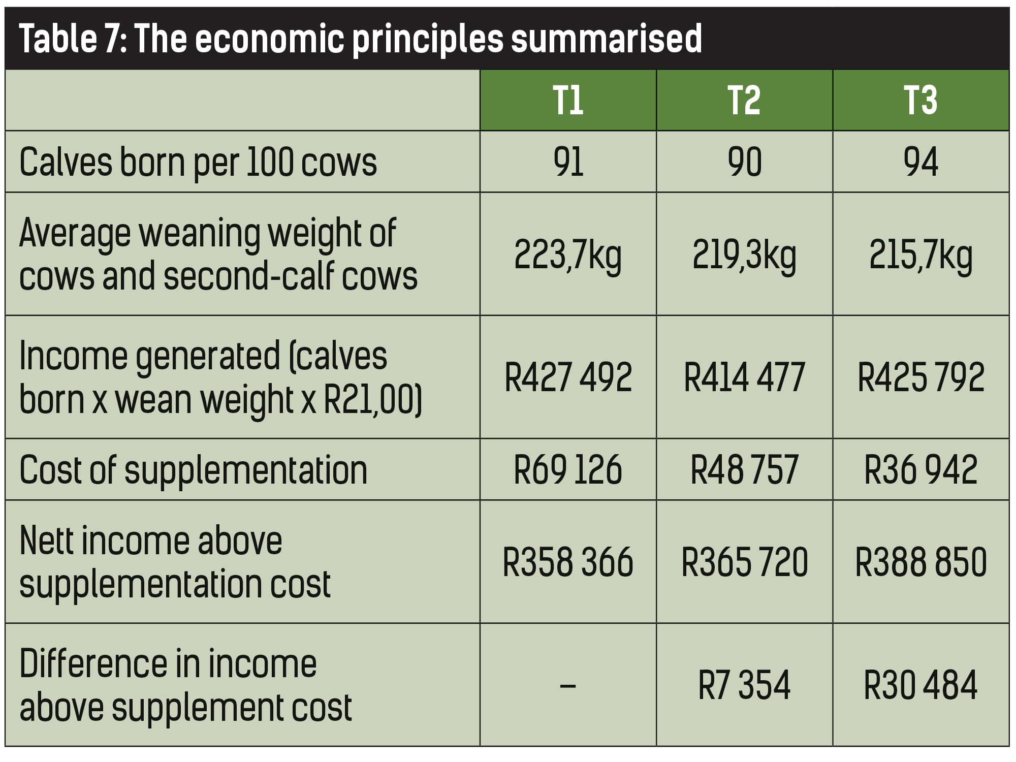 TABLE 6: The mean (± SD) for birthweight (kg), 100-day weight (kg) and weaning weight (kg) of the calves, as well as cow weight at weaning. The intercalving period (ICP) (days) and conception rate (%) of each supplementation treatment group is also given.