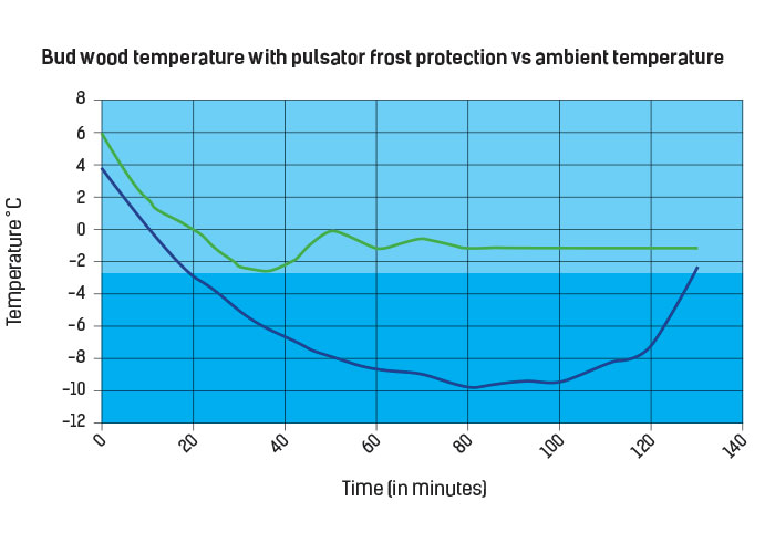 Graph: Bud wood temperature with pulsator frost protection vs ambient temperature