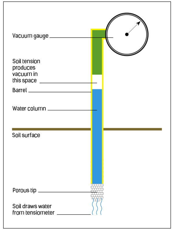 Tensiometer