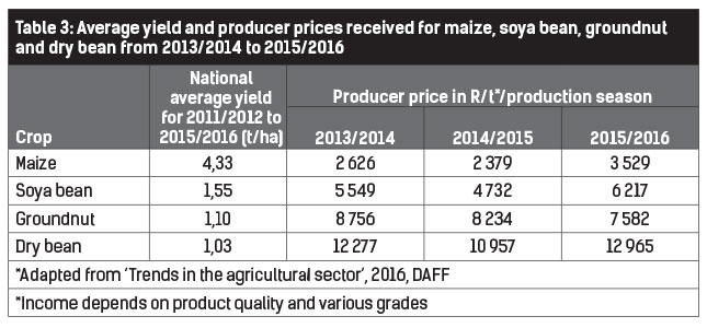 Table 3: Average yield and producer prices received for maize, soya bean, groundnut and dry bean from 2013/2014 to 2015/2016