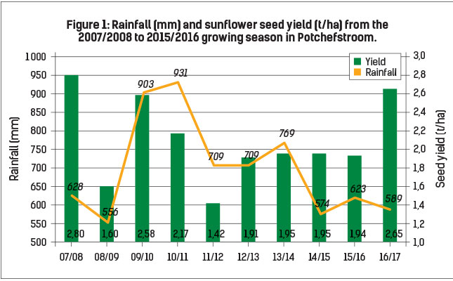 Figure 1: Rainfall (mm) and sunflower seed yield (t/ha) from the 2007/2008 to 2015/2016 growing season in Potchefstroom.